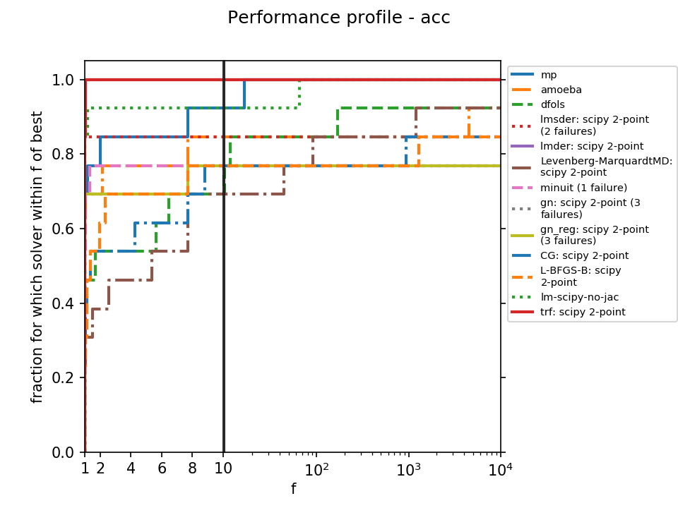 Example Performance Profile
