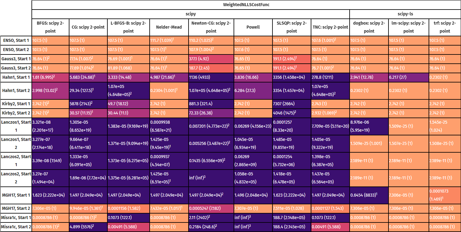 Example Table