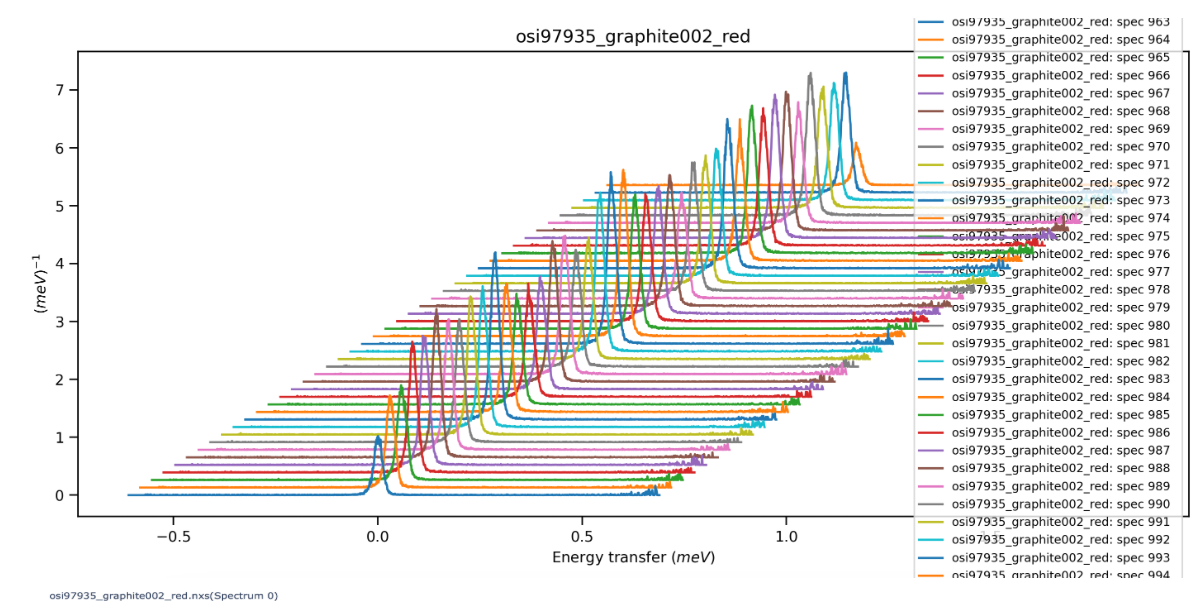 The plots of the 42 spectrums from osi97935_graphite002_red.nxs